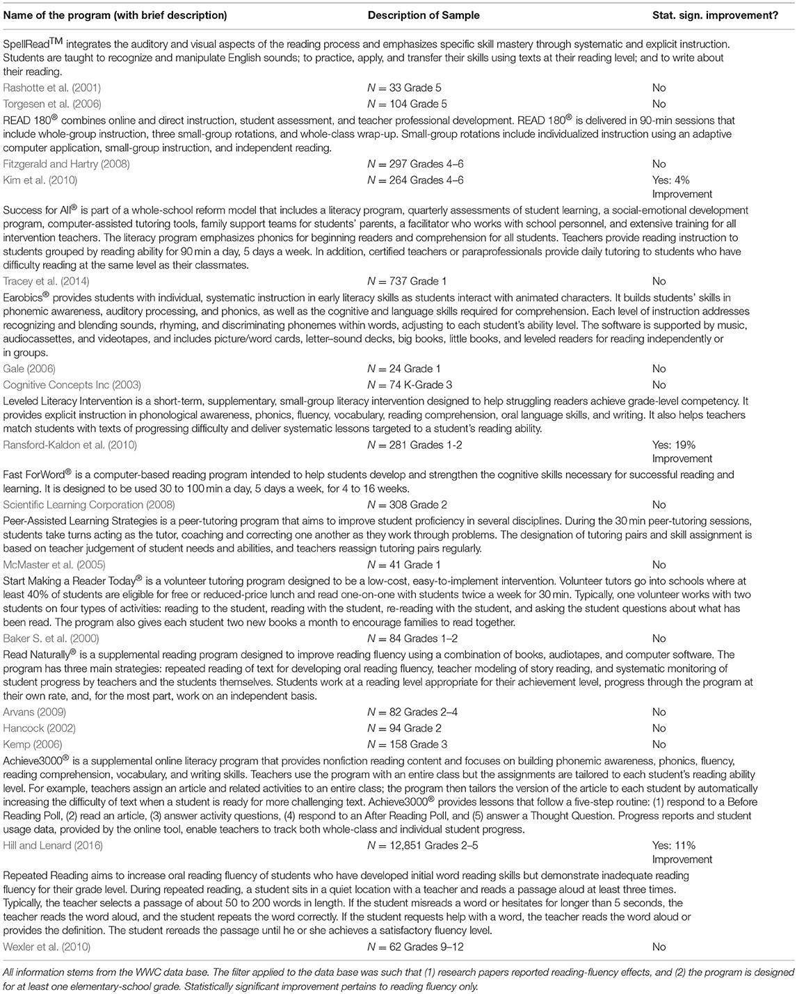 Elementary School Reading Level Chart