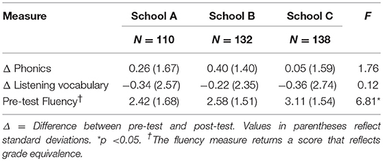 Read Naturally Grade Level Chart