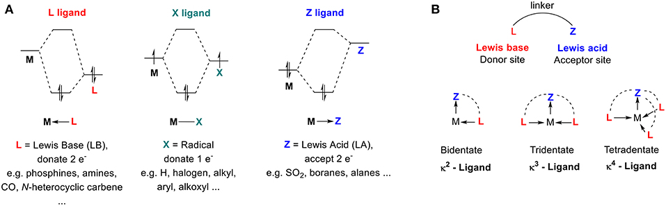 Ligand Chart