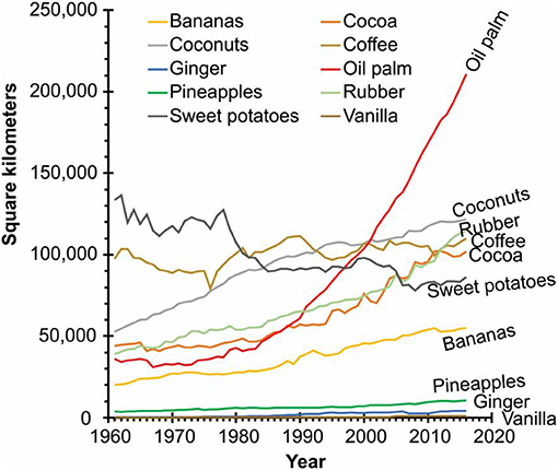 Frontiers The Moral Minefield Of Ethical Oil Palm And Sustainable Development Forests And Global Change