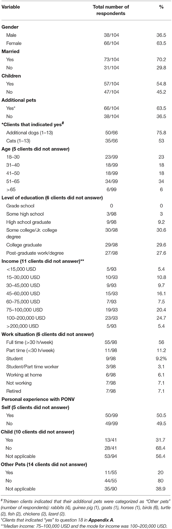 Frontiers Assessment Of Dog Owner Concern Regarding Peri