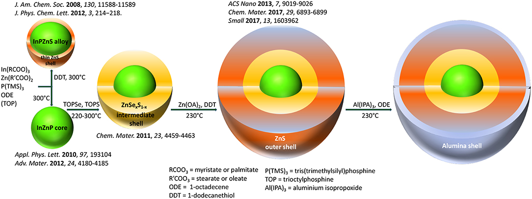 cdse zns core shell quantum dots