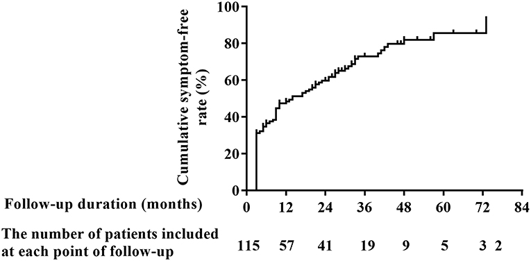 Frontiers  Long-Term Outcomes of Children and Adolescents With Postural  Tachycardia Syndrome After Conventional Treatment