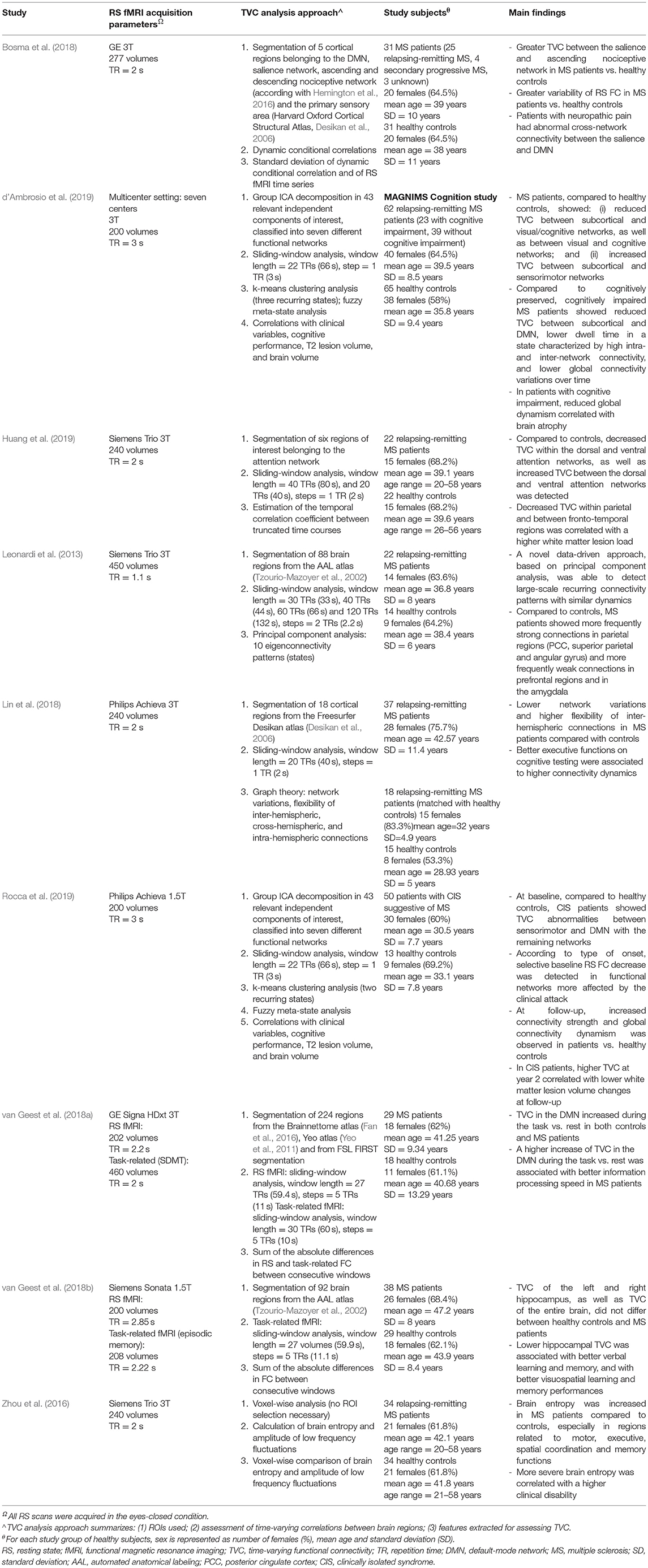 Frontiers Characterizing Rapid Fluctuations Of Resting State