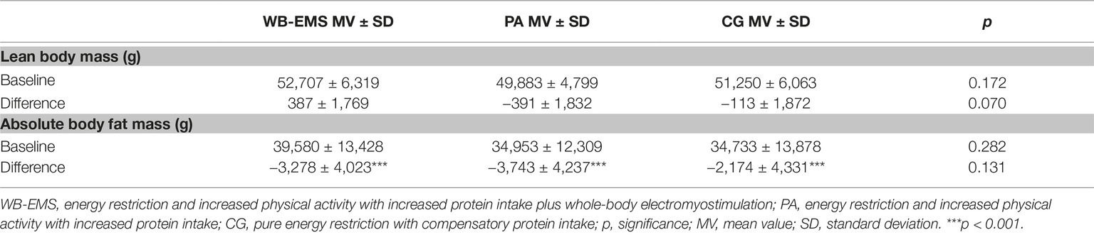 Frontiers Effects Of Whole Body Electromyostimulation On The