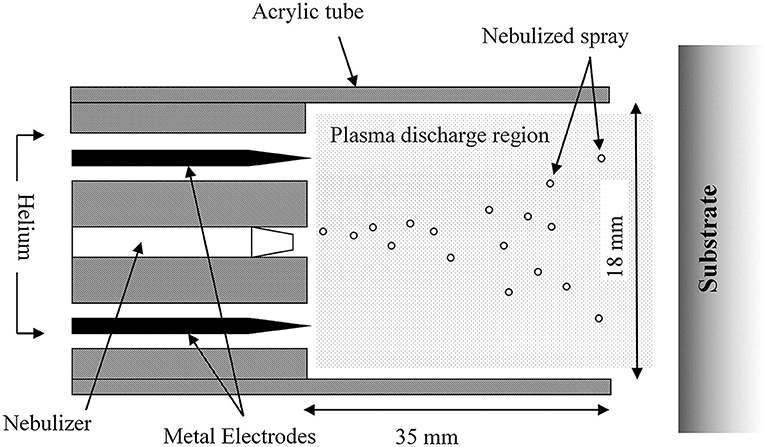 Frontiers Efficacy Of Cold Plasma For Direct Deposition Of Antibiotics As A Novel Approach For Localized Delivery And Retention Of Effect Cellular And Infection Microbiology