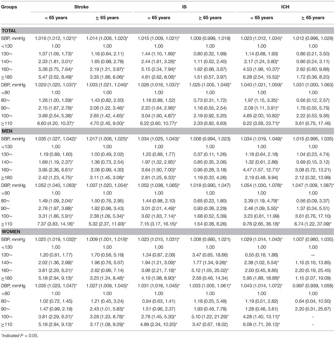 Stroke Risk Self Assessment Chart