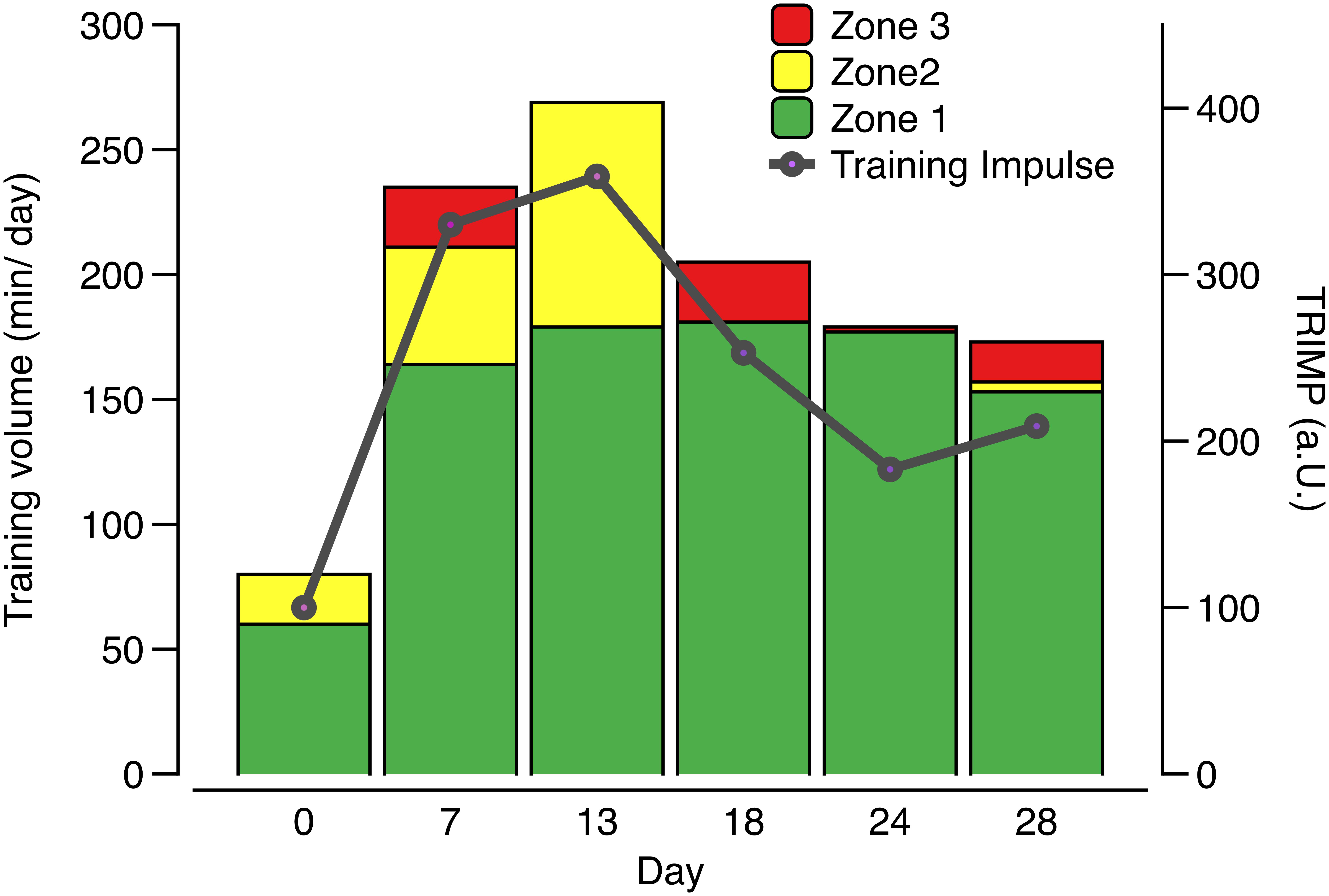 Frontiers | Increased Levels During a Period of Training Load Do Not Iron Status in Male Elite Junior Rowers | Physiology