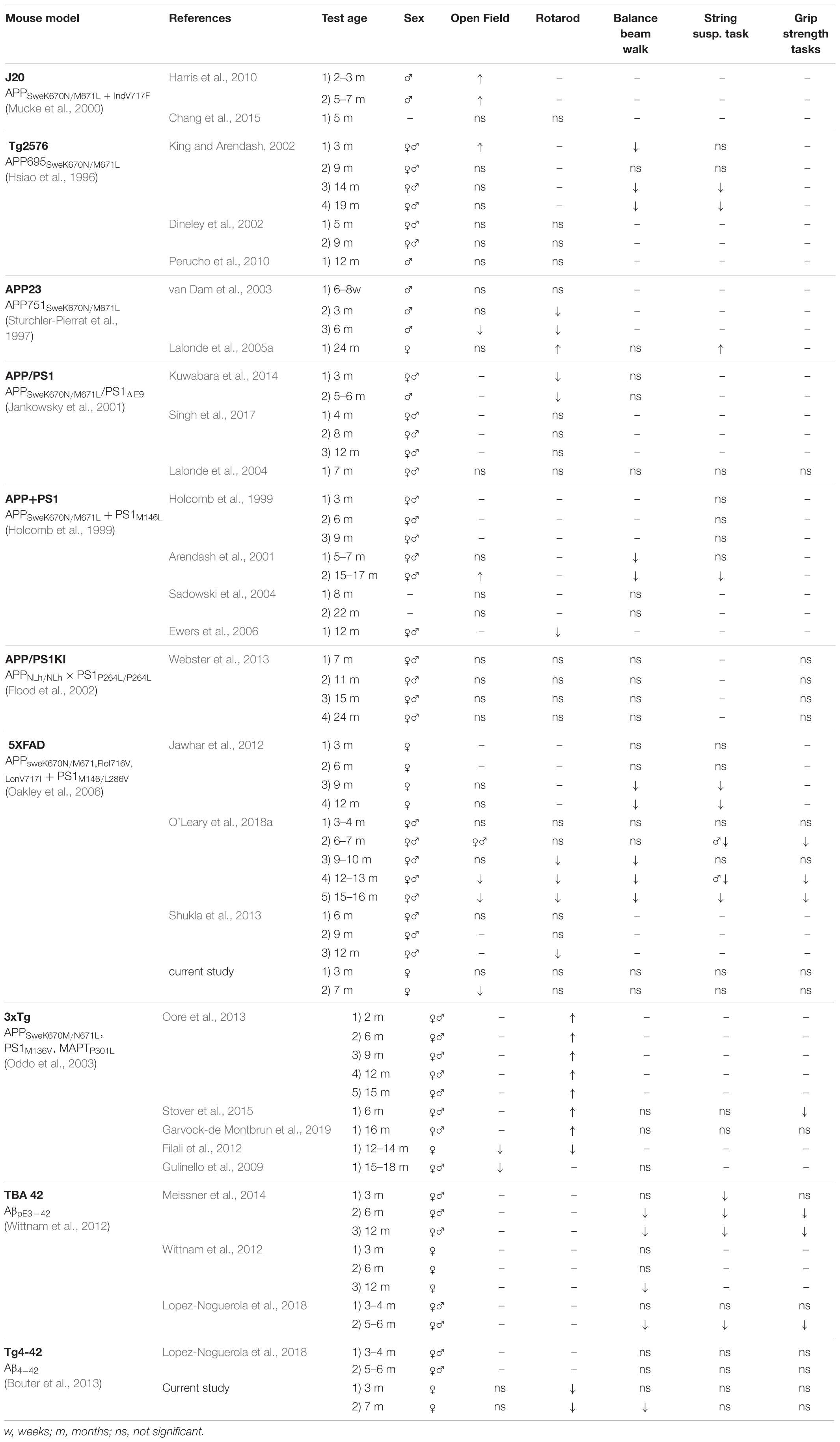 Search strategy analysis of Tg4-42 Alzheimer Mice in the Morris