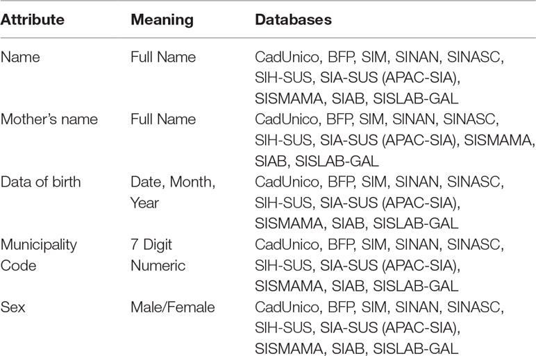 Bfp Organizational Chart 2018