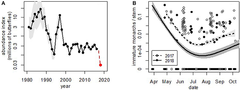 Monarch Butterfly Population Chart