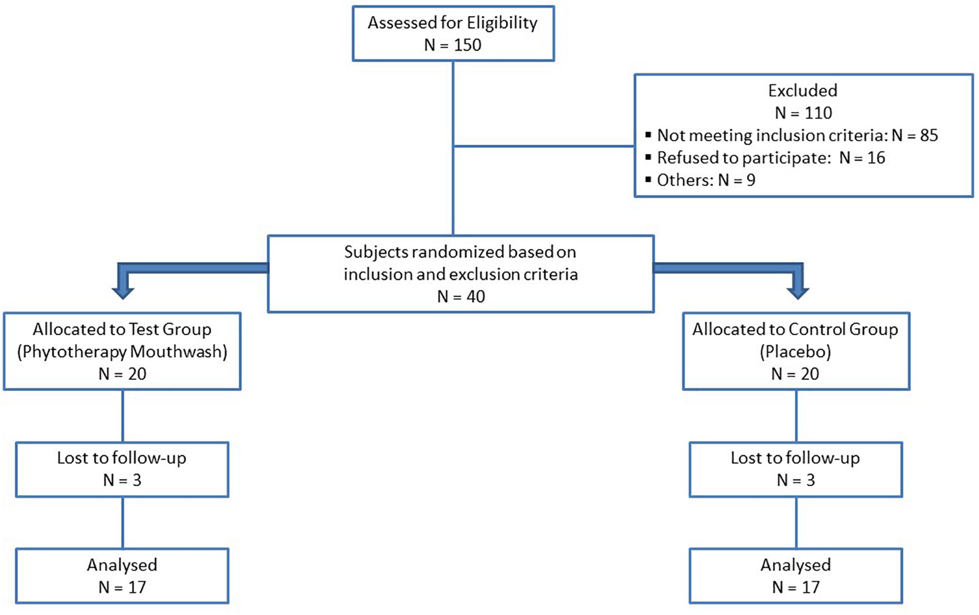 Periodontal Screening And Recording Chart