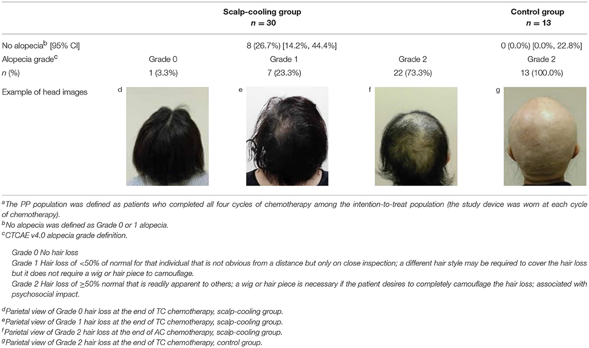 Frontiers | Efficacy of Scalp Cooling in Preventing and Recovering From ...