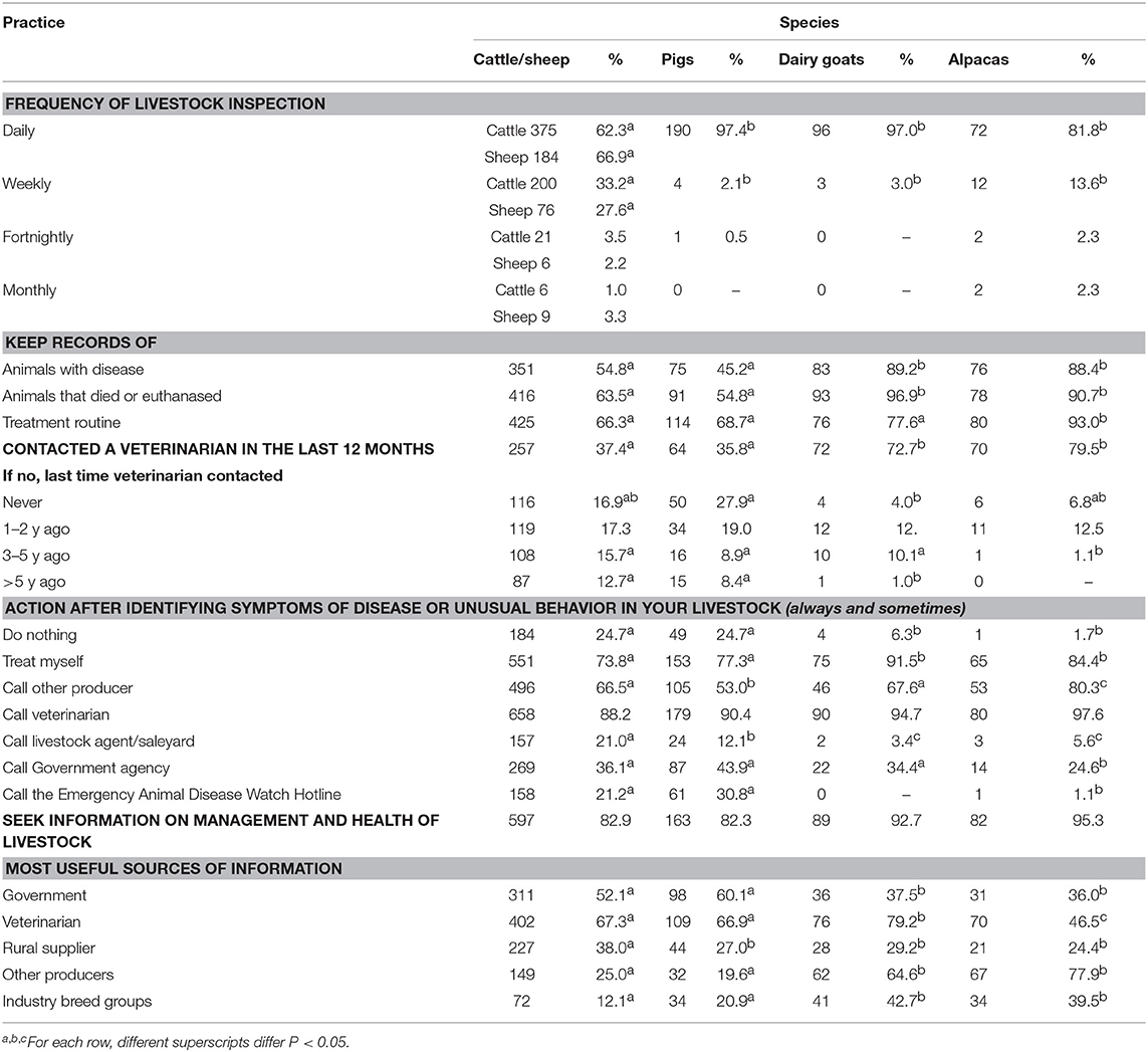 Frontiers | Animal Health Management Practices Among Smallholder Livestock Producers in Australia and Their Contribution to the Surveillance System Frontiers | Animal Health Management Practices Among Smallholder Livestock Producers in Australia and Their Contribution to the Surveillance System