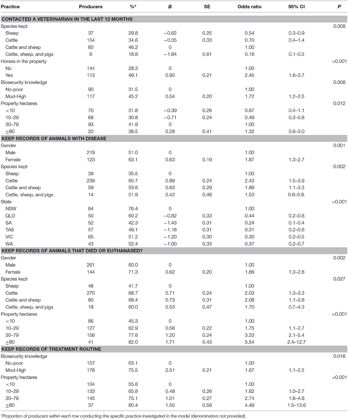 Frontiers | Animal Health Management Practices Among Smallholder Livestock Producers in Australia and Their Contribution to the Surveillance System Frontiers | Animal Health Management Practices Among Smallholder Livestock Producers in Australia and Their Contribution to the Surveillance System