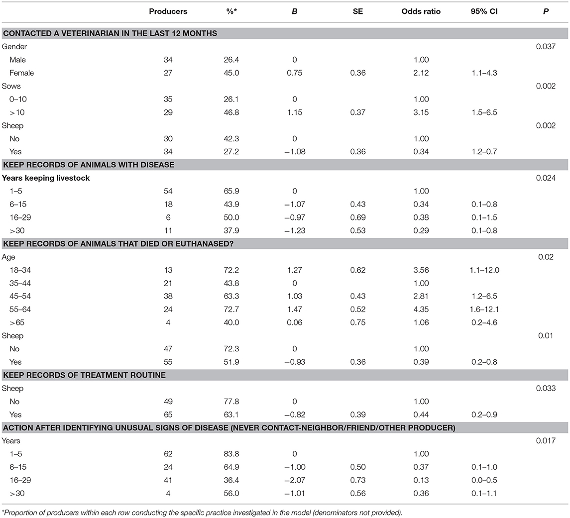 Frontiers | Animal Health Management Practices Among Smallholder Livestock Producers in Australia and Their Contribution to the Surveillance System Frontiers | Animal Health Management Practices Among Smallholder Livestock Producers in Australia and Their Contribution to the Surveillance System