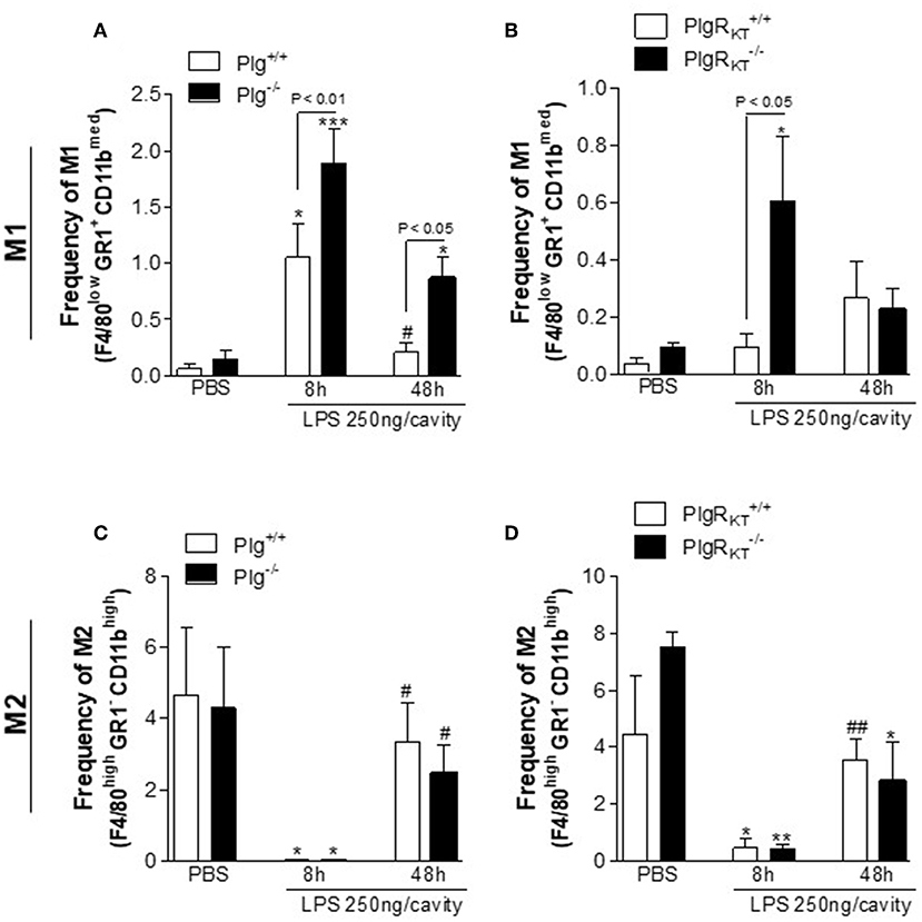 Frontiers Plasminogen And The Plasminogen Receptor Plg Rkt Regulate Macrophage Phenotypic And Functional Changes Immunology