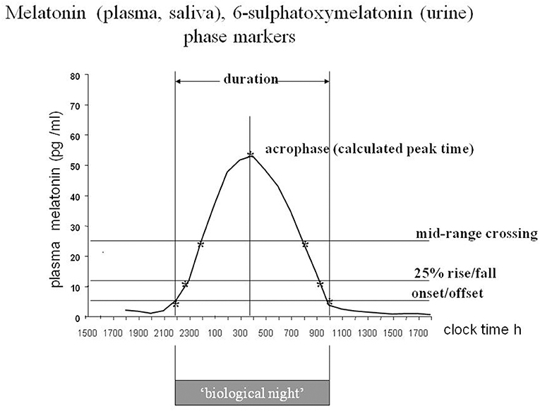 Frontiers | Melatonin: Countering 