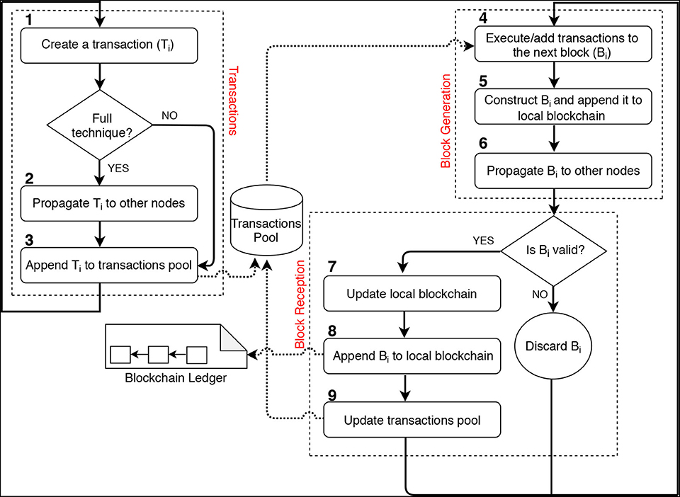 PDF) BlockSim-Net: A Network Based Blockchain Simulator