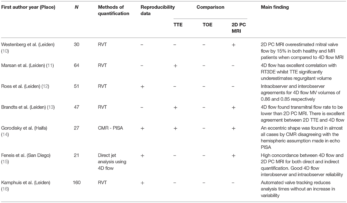 Direct mitral regurgitation quantification in hypertrophic cardiomyopathy  using 4D flow CMR jet tracking: evaluation in comparison to conventional  CMR, Journal of Cardiovascular Magnetic Resonance