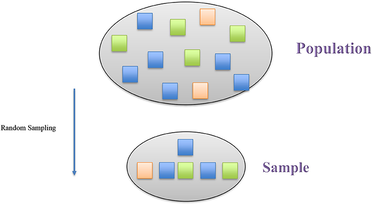 Figure 1 - Random sampling is a way that a sample can be chosen so that it accurately represents the population.