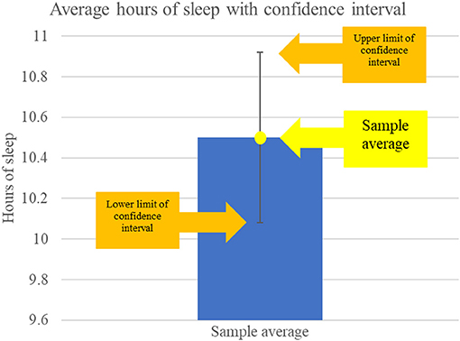 Figure 3 - Confidence intervals show us a range of values that likely contain the true population value of a variable.