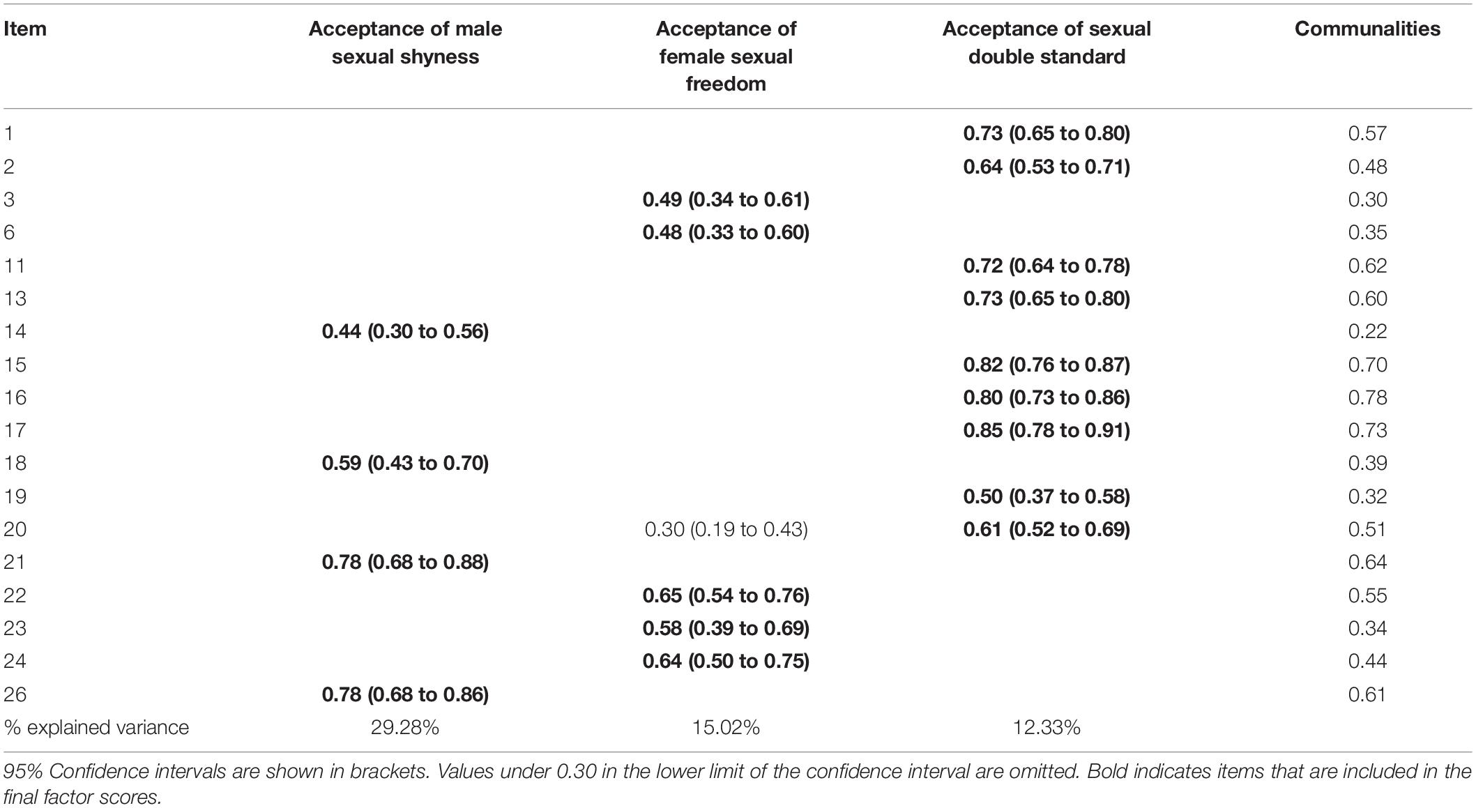 Frontiers | Sexual Double Standard: A Psychometric Study From a  Macropsychological Perspective Among the Spanish Heterosexual Population