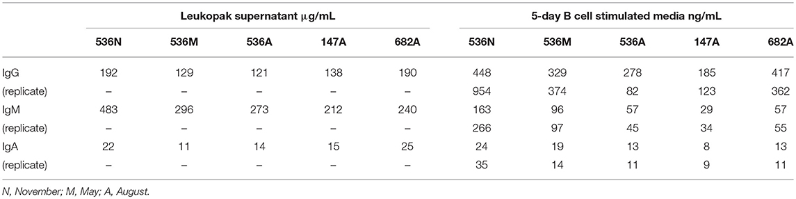 Antibody Frequency Chart