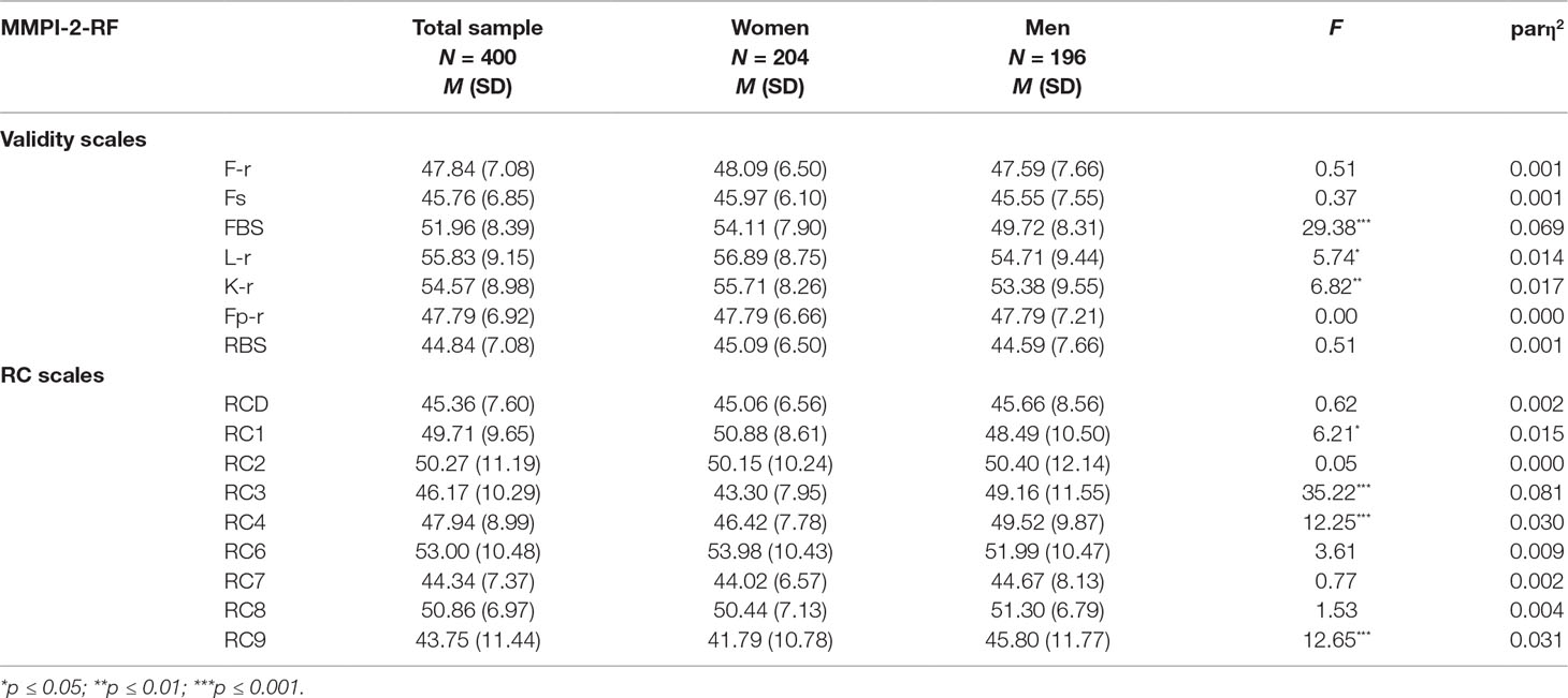 mmpi 2 online test