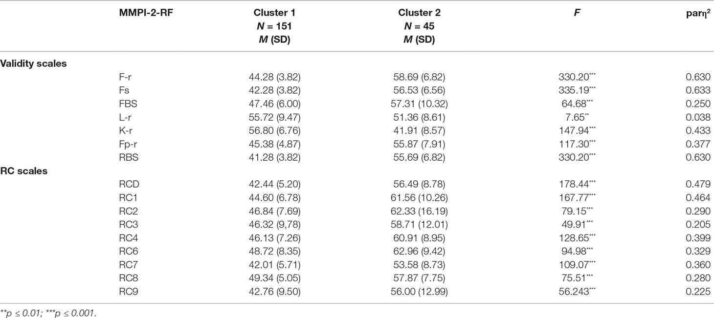 one limitation of the mmpi 2 is that it