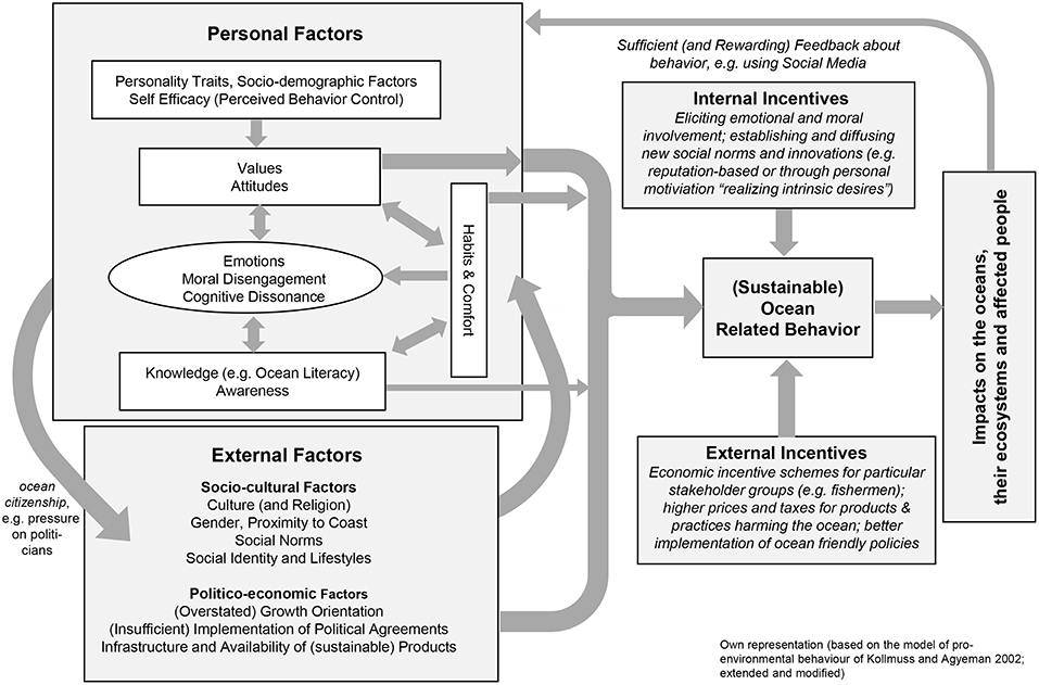 Frontiers | Feasible Options for Behavior Change Toward More Effective Ocean Literacy: A Systematic Review Frontiers | Feasible Options for Behavior Change Toward More Effective Ocean Literacy: A Systematic Review