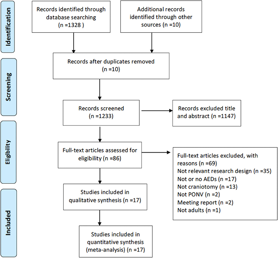 Frontiers  Anti-emetic Drugs for Prophylaxis of Postoperative Nausea and  Vomiting After Craniotomy: An Updated Systematic Review and Network  Meta-Analysis