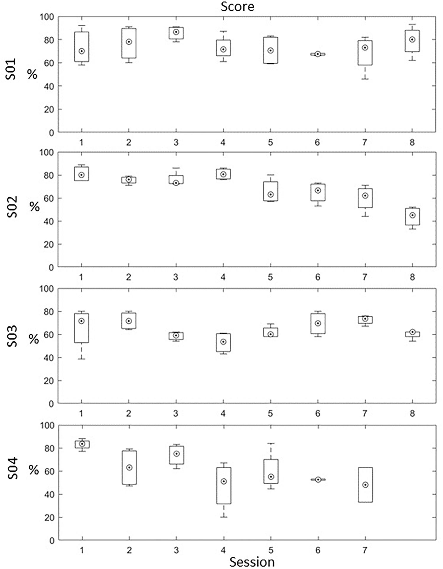 Frontiers | Effects of a Brain-Computer Interface With Virtual Reality ...