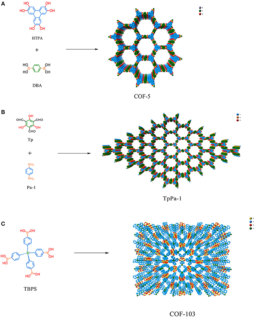 Frontiers Covalent Organic Frameworks For The Capture Fixation Or Reduction Of Co2 Energy Research