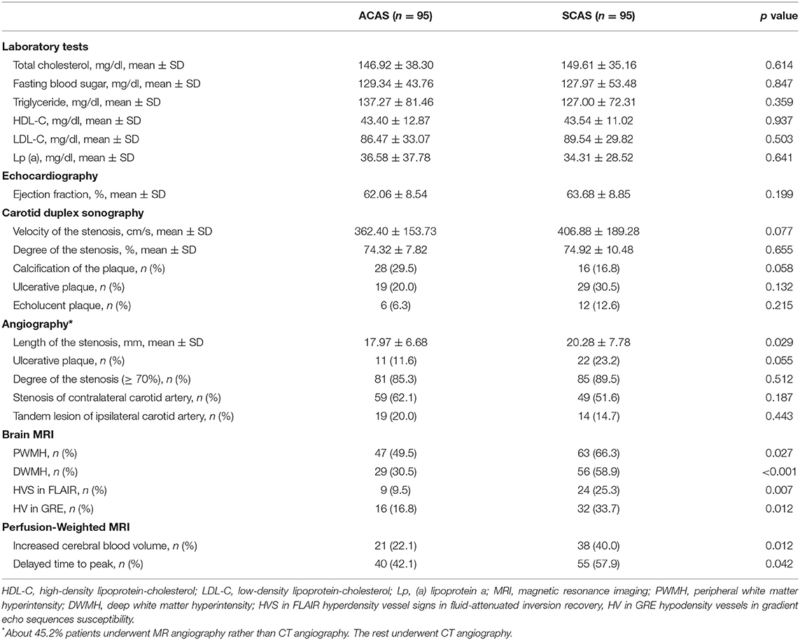 Carotid Ultrasound Velocity Chart