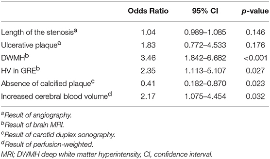 Carotid Ultrasound Velocity Chart