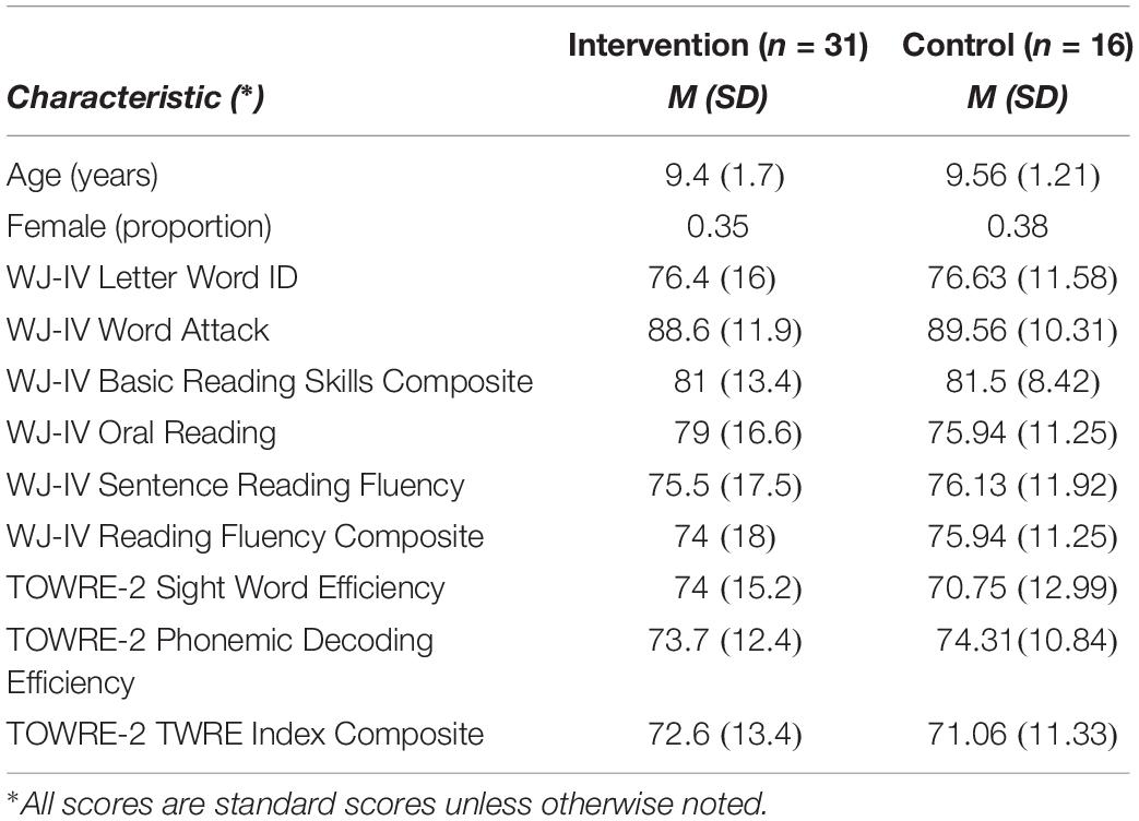 Woodcock Johnson Standard Scores Chart