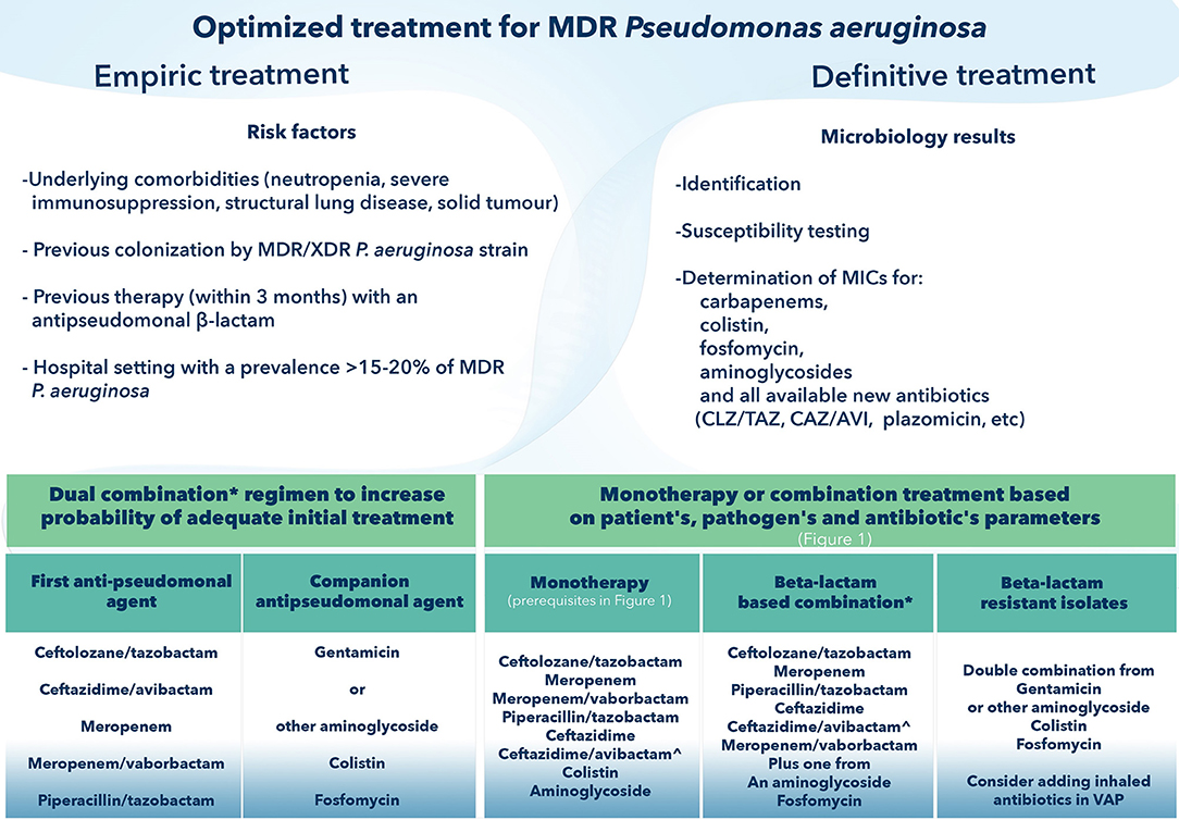 Antibiotic Spectrum Coverage Chart