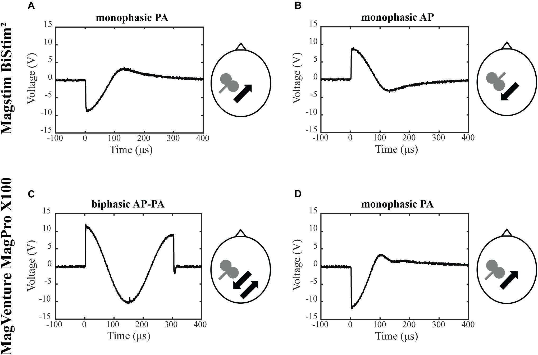 Frontiers The Effects Of Stimulator Waveform And Current Direction On Intracortical Inhibition And Facilitation A Tms Comparison Study Neuroscience