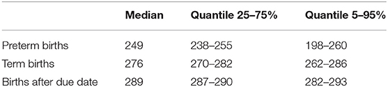 Frontiers  Estimating the Beginning of Pregnancy in German Claims Data:  Development of an Algorithm With a Focus on the Expected Delivery Date