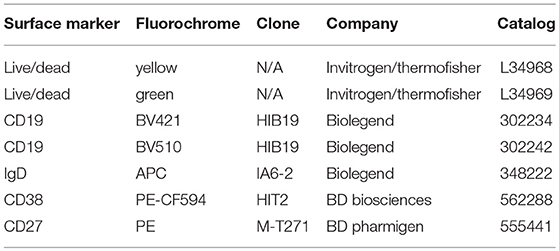 Bd Biosciences Human Cd Marker Chart