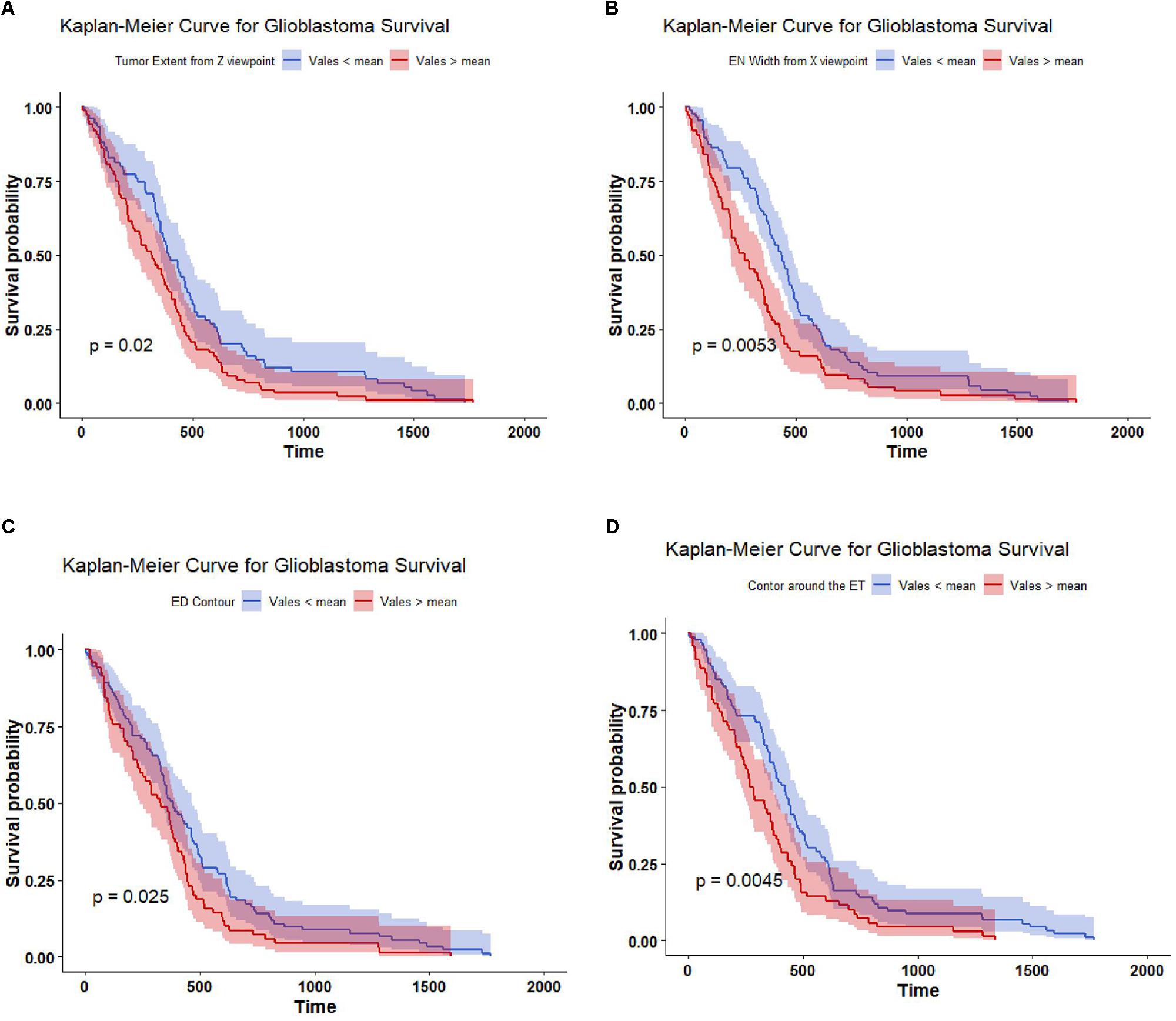 Frontiers Feature Guided Deep Radiomics For Glioblastoma Patient