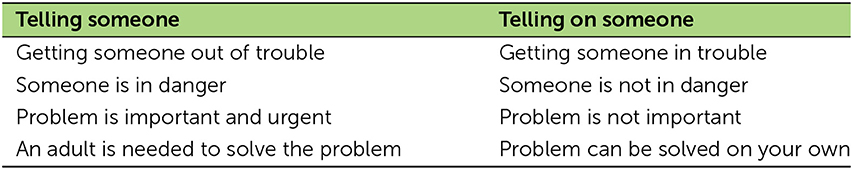 Table 1 - The difference between telling someone and telling on someone.