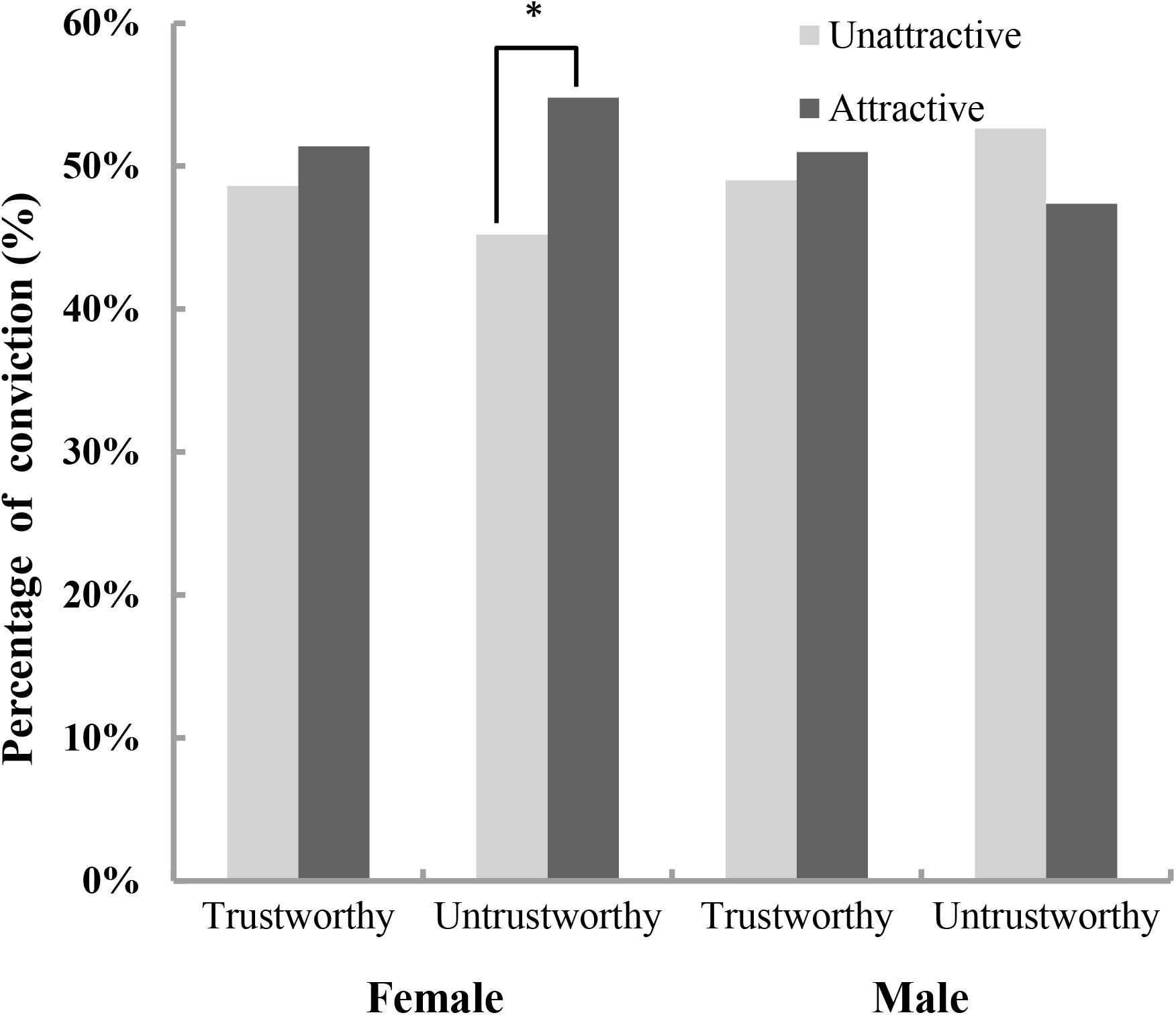Frontiers Effects Of Male Defendants Attractiveness And Trustworthiness On Simulated Judicial Decisions In Two Different Swindles Psychology