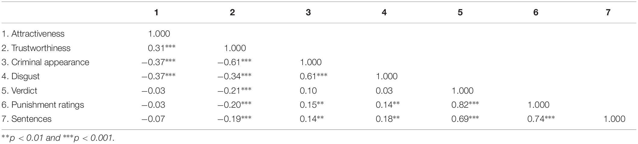 Frontiers Effects Of Male Defendants Attractiveness And Trustworthiness On Simulated Judicial Decisions In Two Different Swindles Psychology