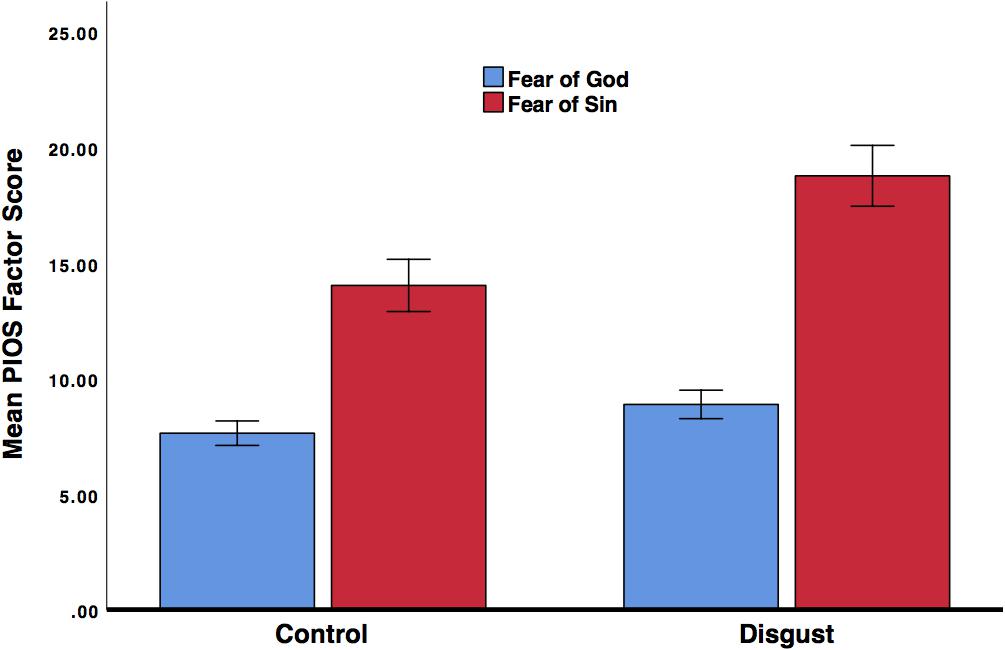 Frontiers The Effect Of Trait And State Disgust On Fear Of God And Sin Psychology