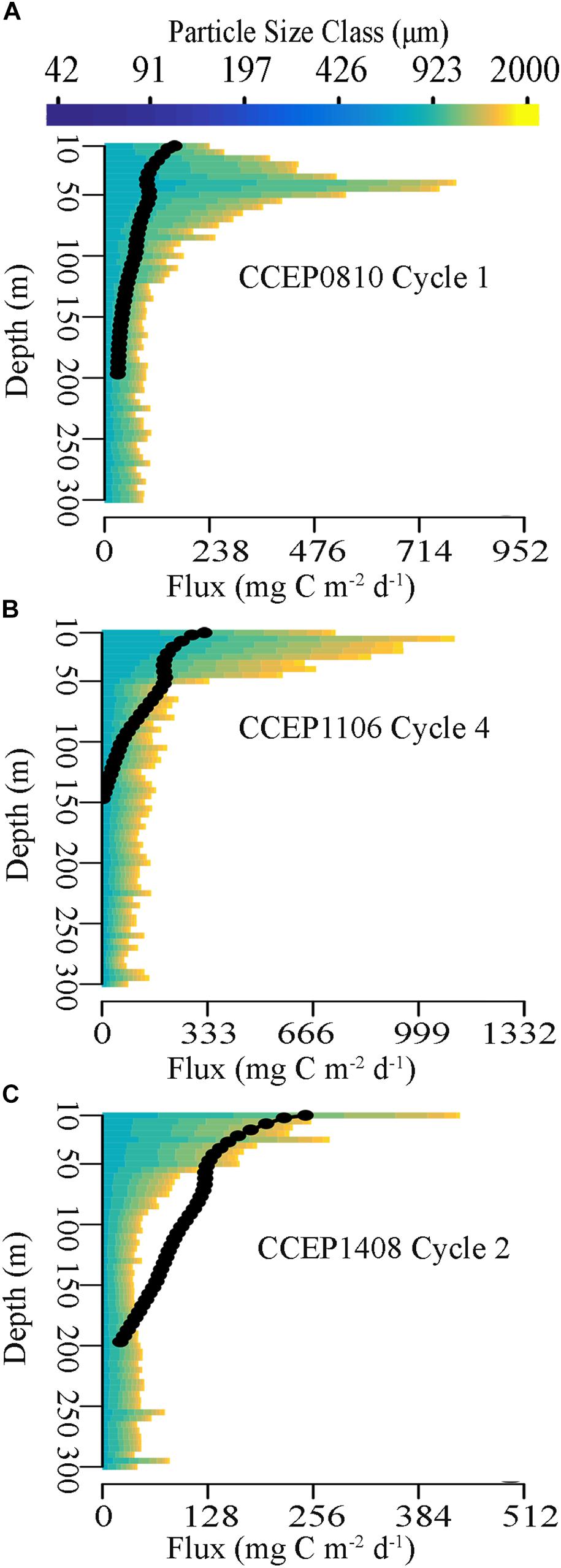 Frontiers Investigating Particle Size Flux Relationships And The Biological Pump Across A Range Of Plankton Ecosystem States From Coastal To Oligotrophic Marine Science