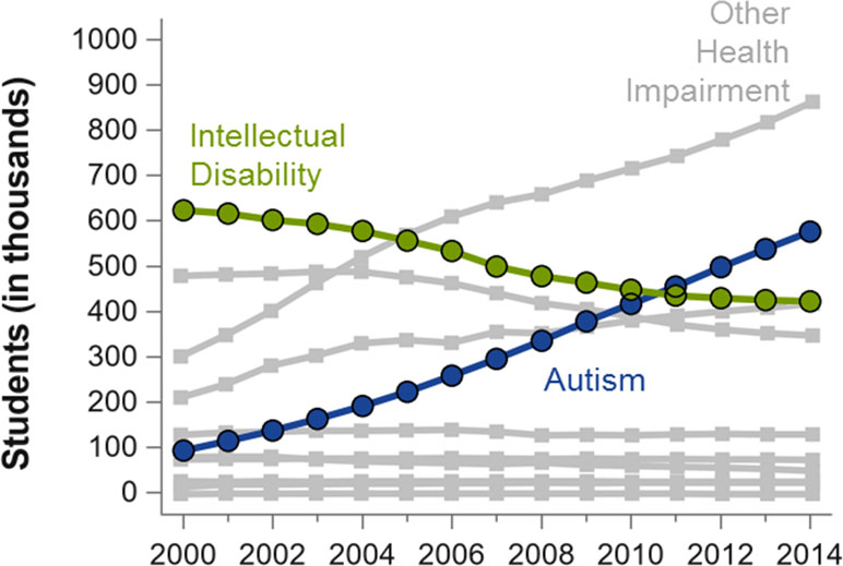 Autism Rates Chart