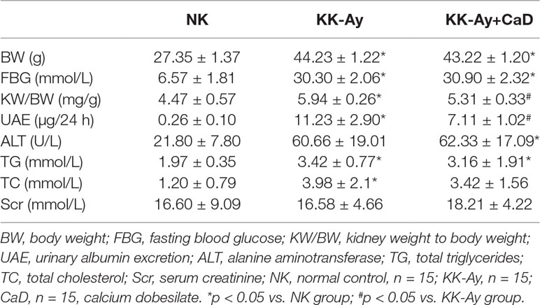 Frontiers Calcium Dobesilate Restores Autophagy By Inhibiting The Vegf Pi3k Akt Mtor Signaling Pathway Pharmacology