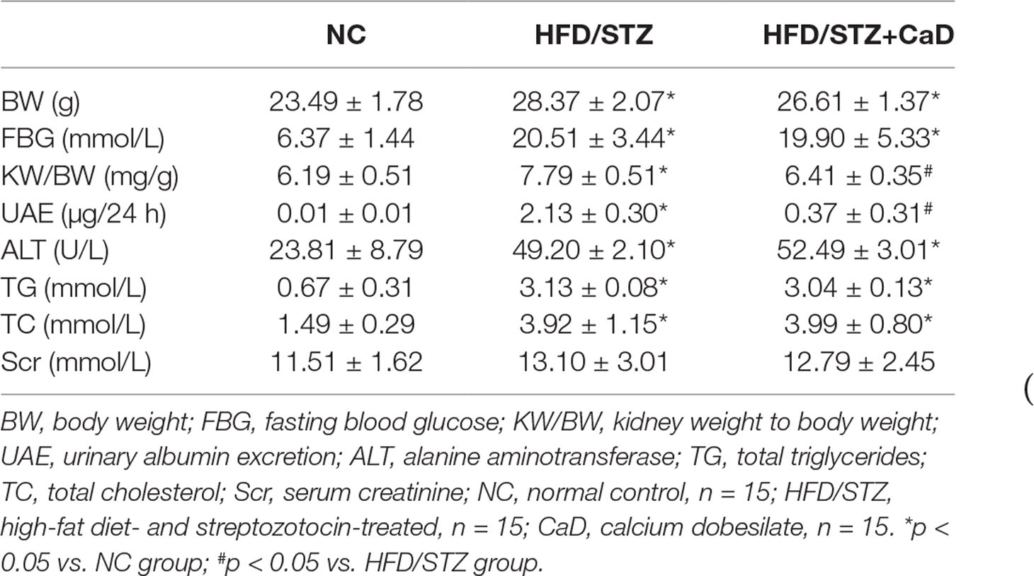 Frontiers Calcium Dobesilate Restores Autophagy By Inhibiting The Vegf Pi3k Akt Mtor Signaling Pathway Pharmacology